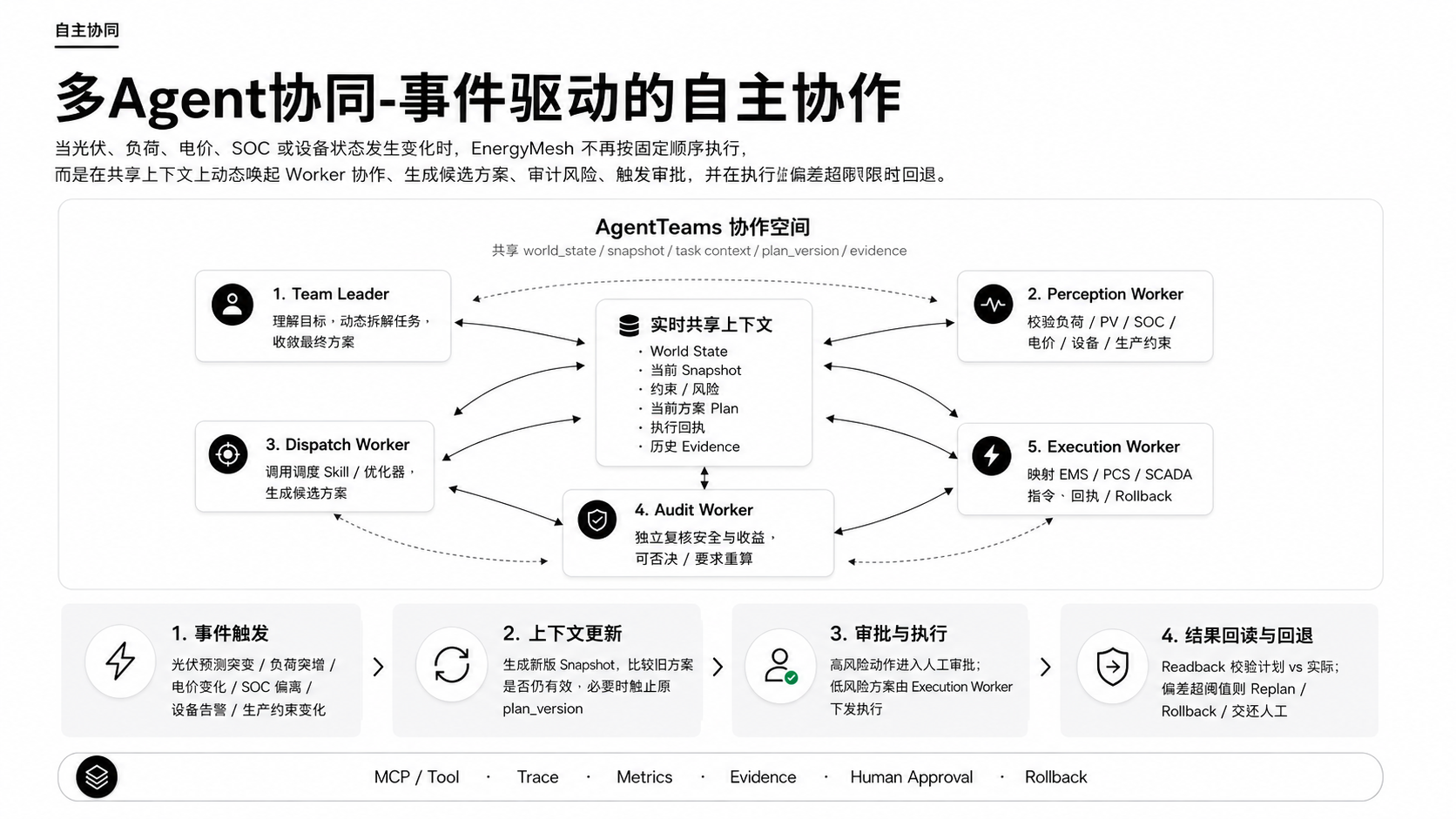 多Agent协同-事件驱动的自主协作架构图